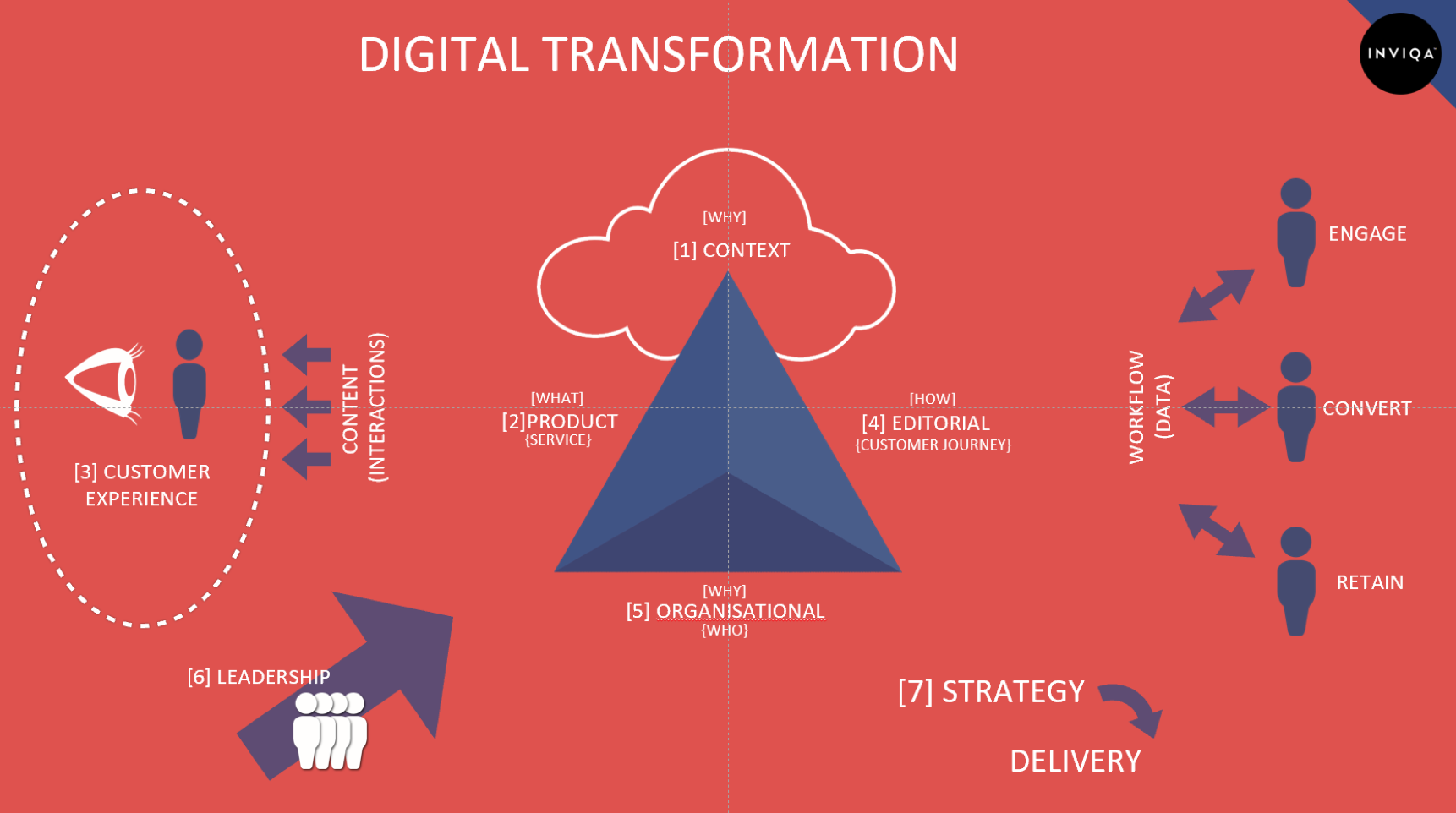 Digital Transformation Lessons From BBC World Service | Inviqa